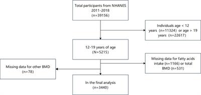 Association between fatty acids intake and bone mineral density in adolescents aged 12-19: NHANES 2011–2018